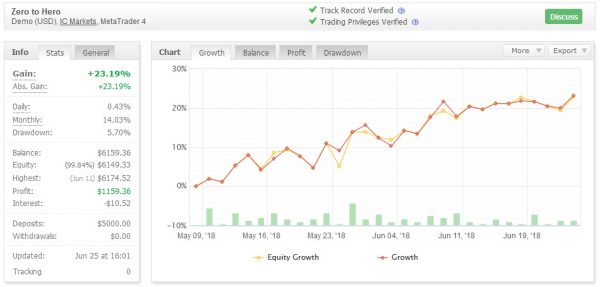 Zero To Hero FX Signals – Become An FX Trading Hero